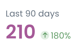 Zoomed analytics callout: Last 90 days 210 downloads, up 180 percent.