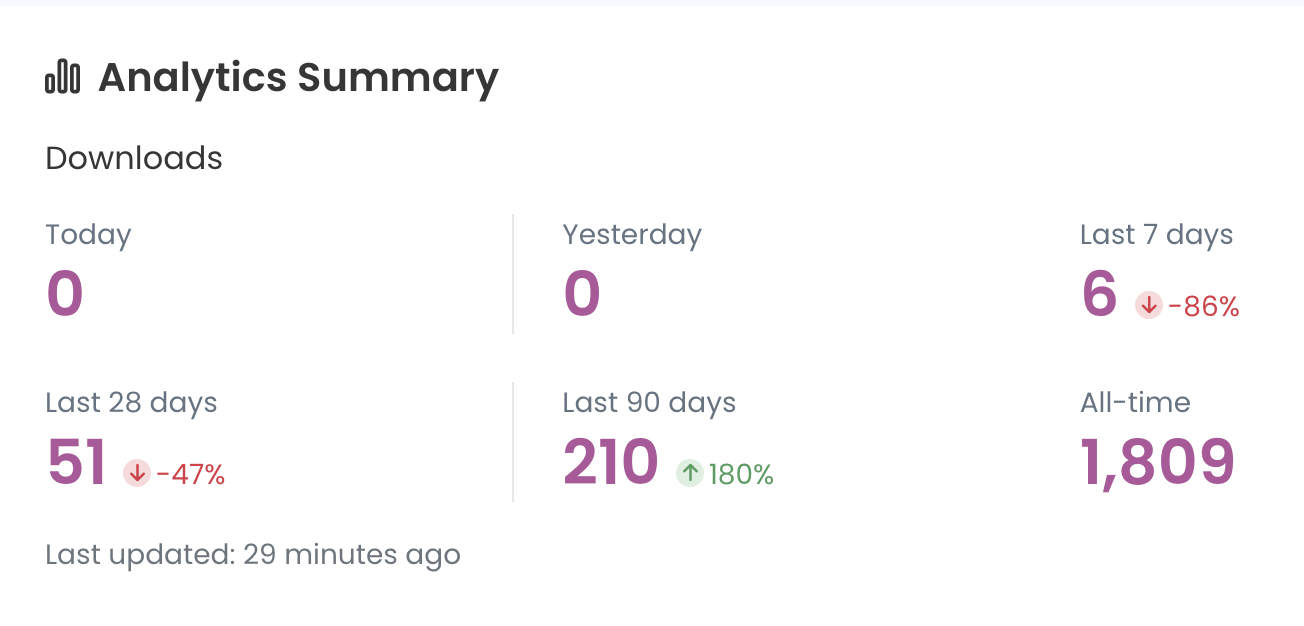 Captivate dashboard showing 210 downloads in the last 90 days, up 180 percent. 51 in last 28 days. 1,809 all-time.